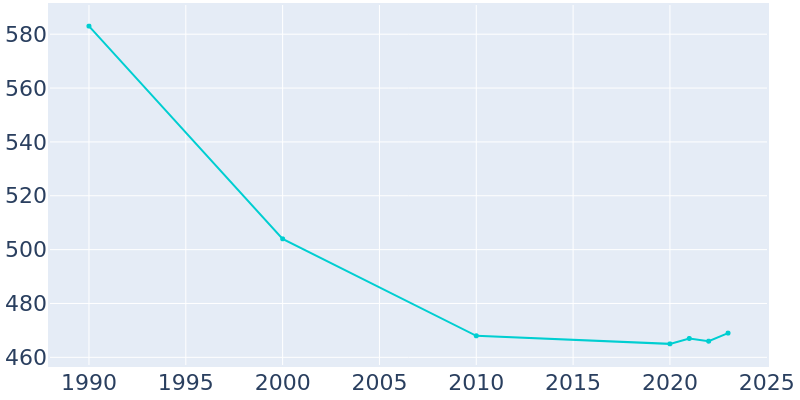 Population Graph For Broadus, 1990 - 2022