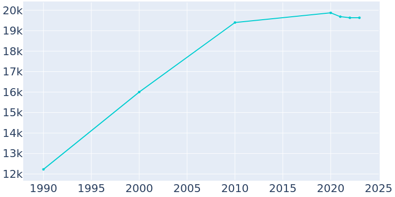 Population Graph For Broadview Heights, 1990 - 2022