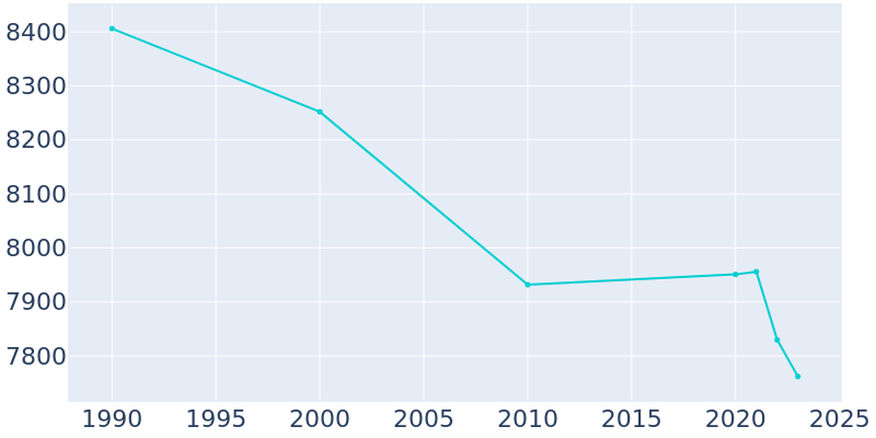 Population Graph For Broadview, 1990 - 2022