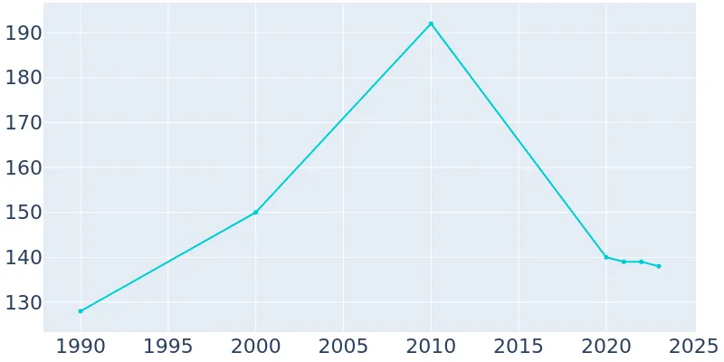 Broadview, Montana Population History 1990 2019