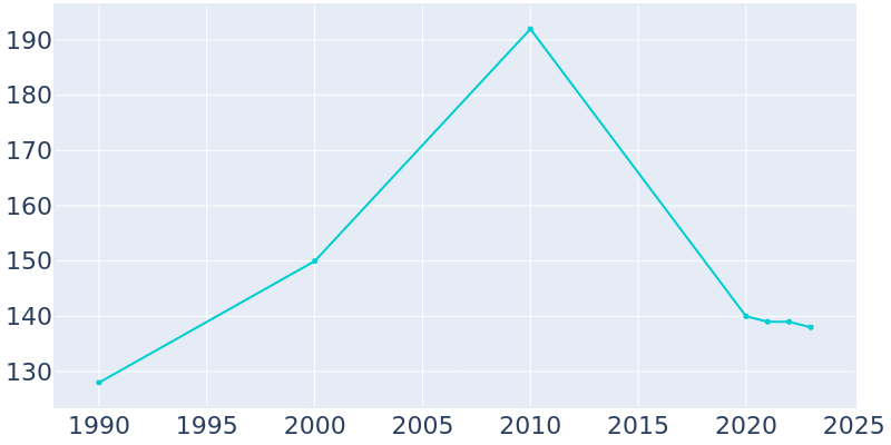 Population Graph For Broadview, 1990 - 2022