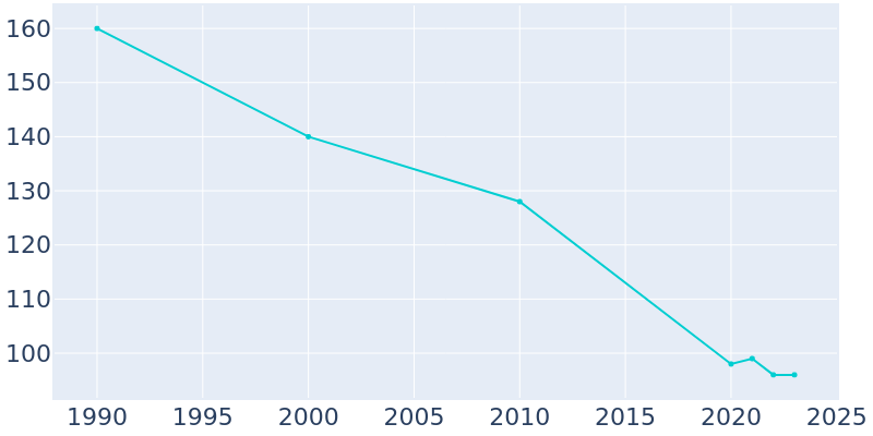 Population Graph For Broadwater, 1990 - 2022