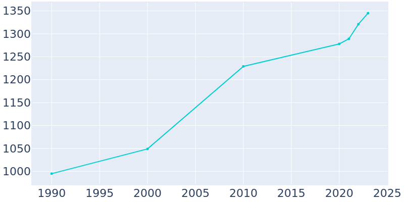 Population Graph For Broadway, 1990 - 2022