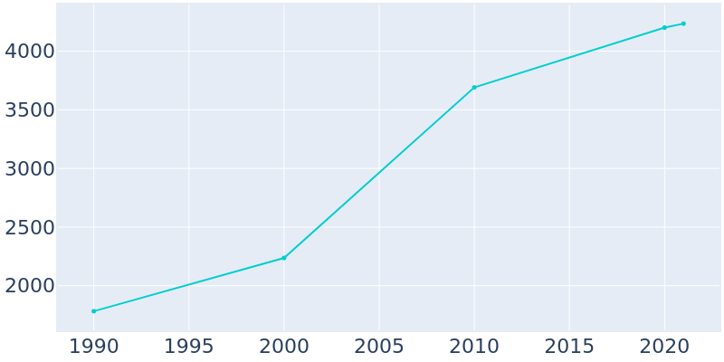 Population Graph For Broadway, 1990 - 2022