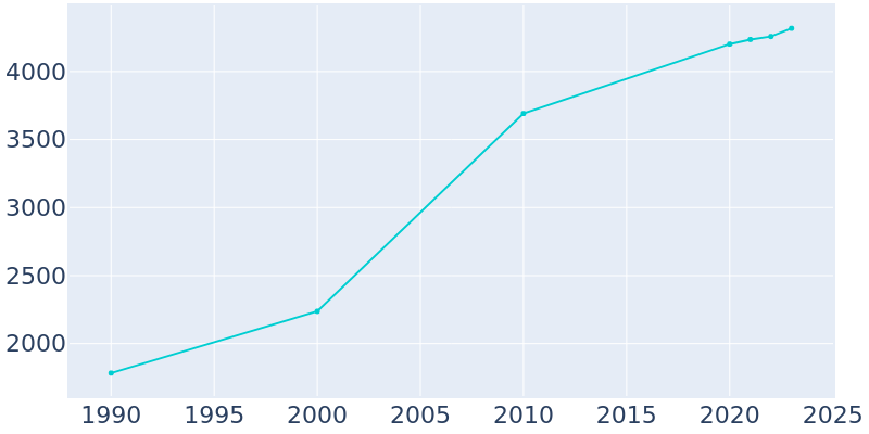 Population Graph For Broadway, 1990 - 2022