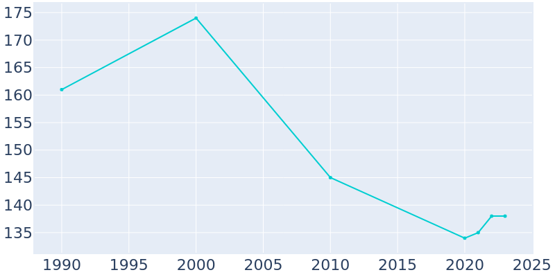 Population Graph For Broadwell, 1990 - 2022