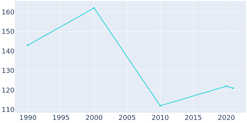 Population Graph For Brock, 1990 - 2022