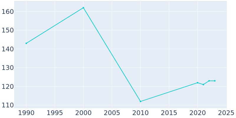 Population Graph For Brock, 1990 - 2022