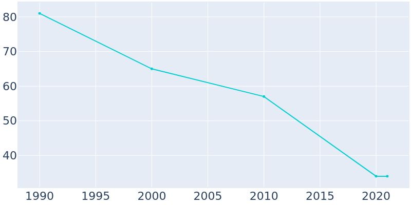 Population Graph For Brocket, 1990 - 2022
