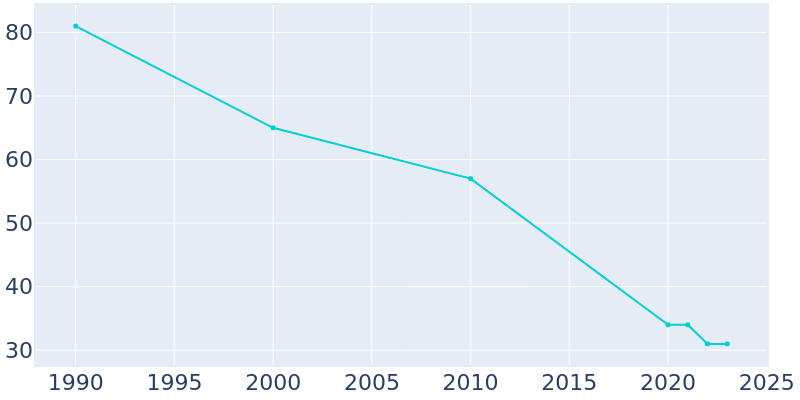 Population Graph For Brocket, 1990 - 2022