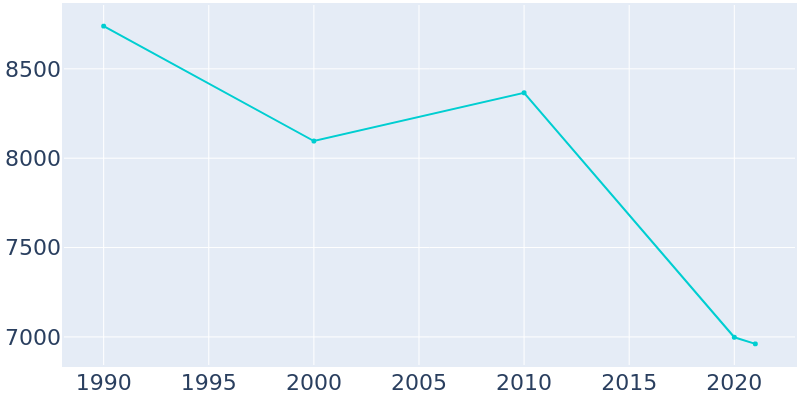 Population Graph For Brockport, 1990 - 2022