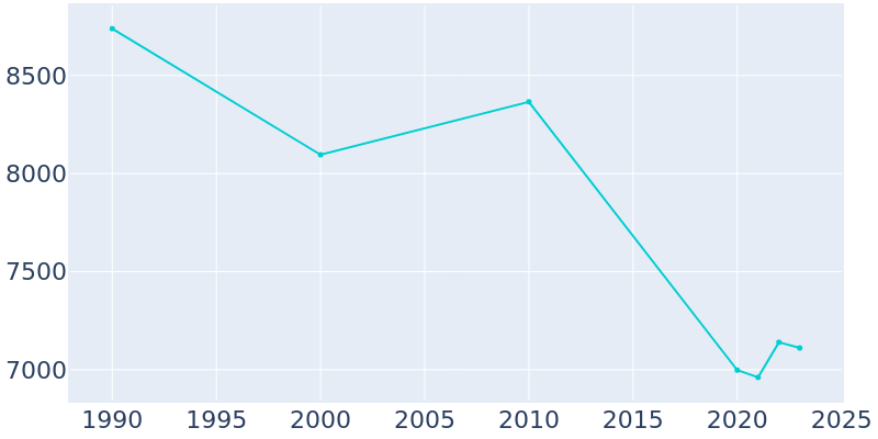 Population Graph For Brockport, 1990 - 2022