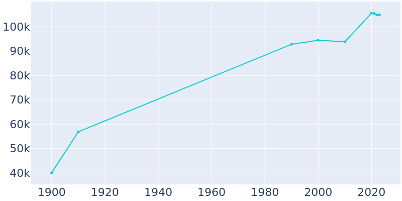 Population Graph For Brockton, 1900 - 2022