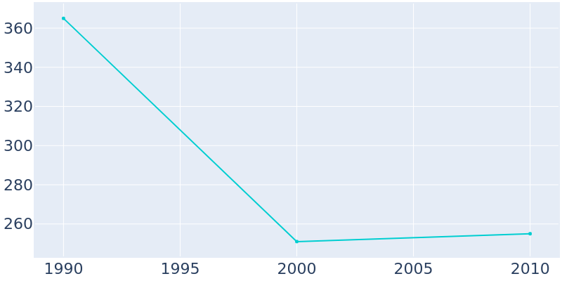 Population Graph For Brockton, 1990 - 2022