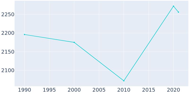 Population Graph For Brockway, 1990 - 2022