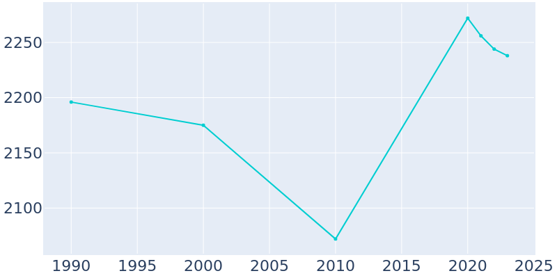 Population Graph For Brockway, 1990 - 2022