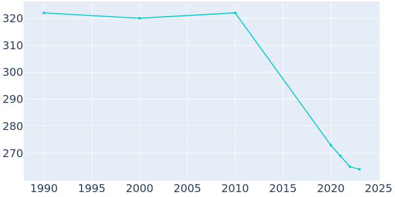 Population Graph For Brocton, 1990 - 2022