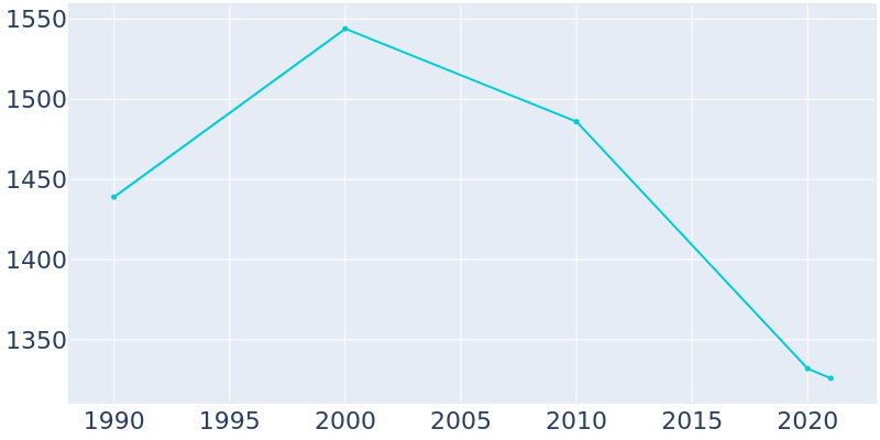 Population Graph For Brocton, 1990 - 2022