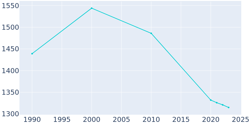 Population Graph For Brocton, 1990 - 2022