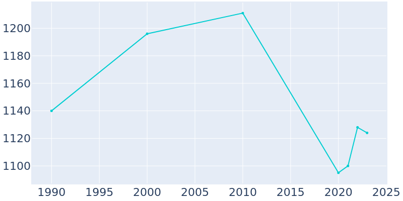 Population Graph For Brodhead, 1990 - 2022