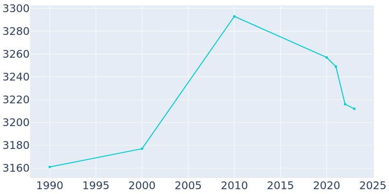 Population Graph For Brodhead, 1990 - 2022