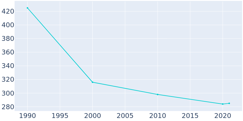 Population Graph For Brodnax, 1990 - 2022