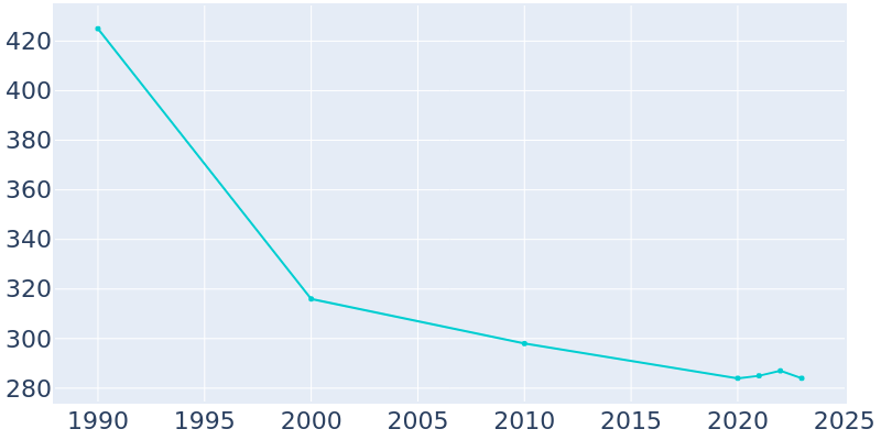 Population Graph For Brodnax, 1990 - 2022