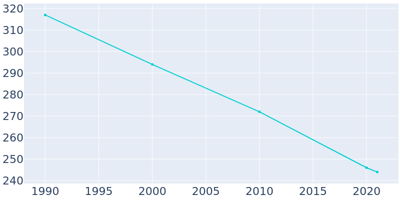 Population Graph For Broeck Pointe, 1990 - 2022