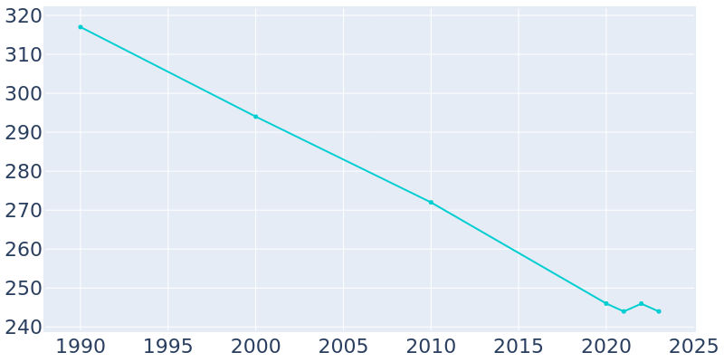 Population Graph For Broeck Pointe, 1990 - 2022