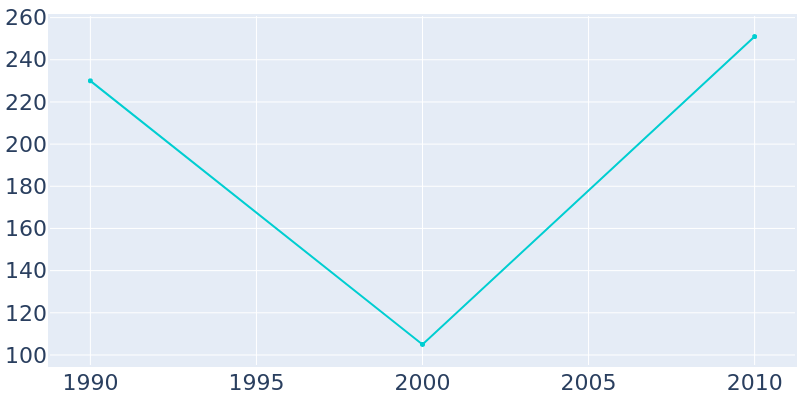 Population Graph For Brokaw, 1990 - 2022