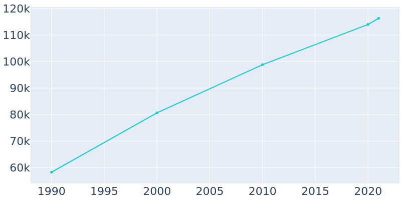 Population Graph For Broken Arrow, 1990 - 2022