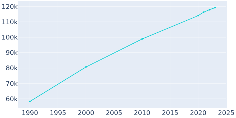 Population Graph For Broken Arrow, 1990 - 2022