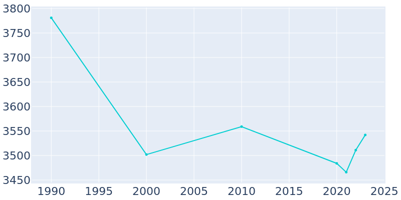 Population Graph For Broken Bow, 1990 - 2022