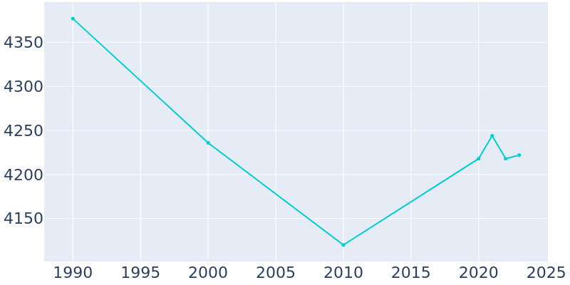 Population Graph For Broken Bow, 1990 - 2022