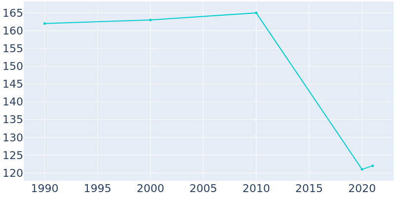 Population Graph For Bromide, 1990 - 2022