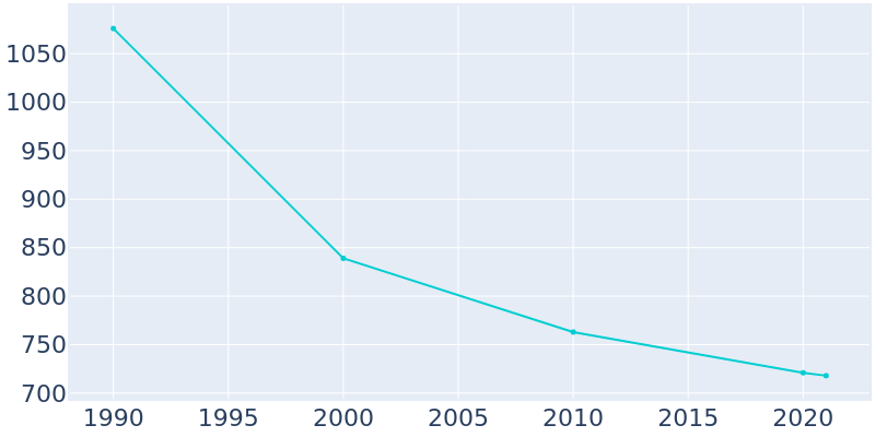 Population Graph For Bromley, 1990 - 2022