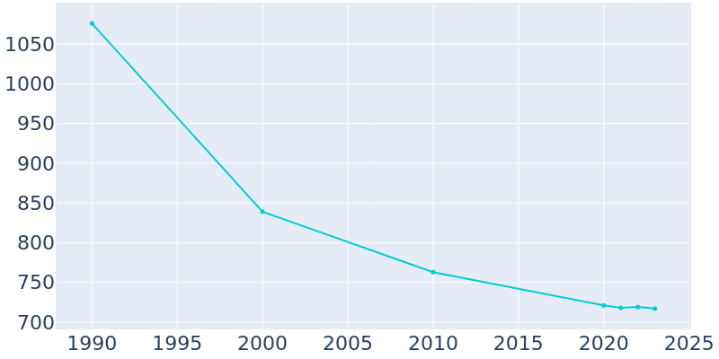 Population Graph For Bromley, 1990 - 2022