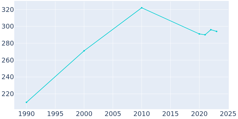 Population Graph For Bronson, 1990 - 2022