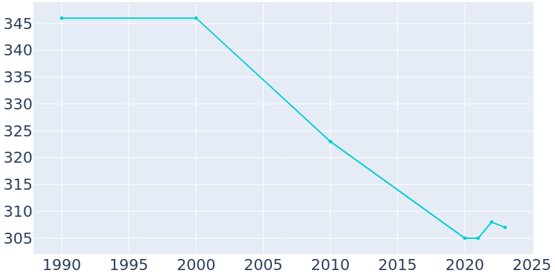 Population Graph For Bronson, 1990 - 2022