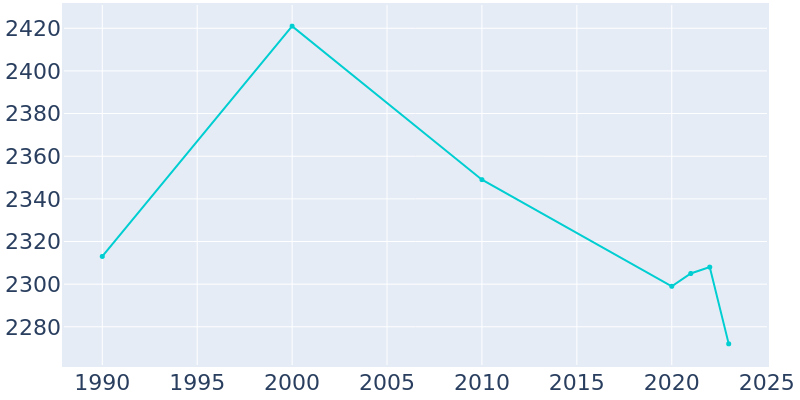 Population Graph For Bronson, 1990 - 2022