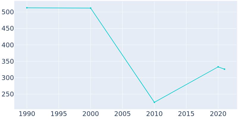 Population Graph For Bronwood, 1990 - 2022