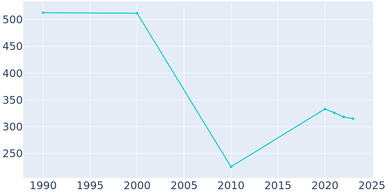 Population Graph For Bronwood, 1990 - 2022