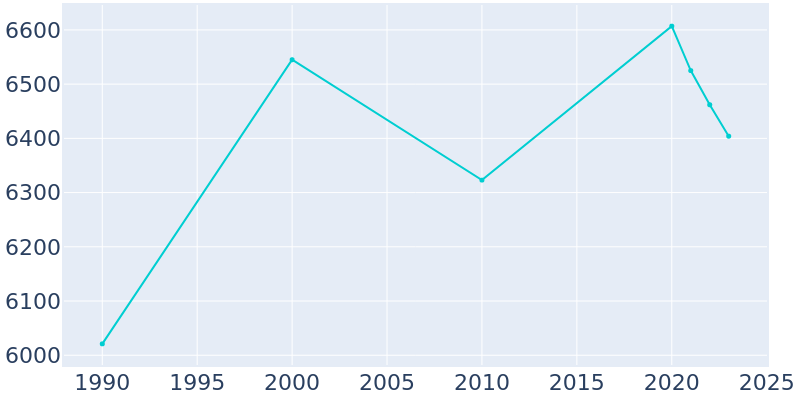 Population Graph For Bronxville, 1990 - 2022