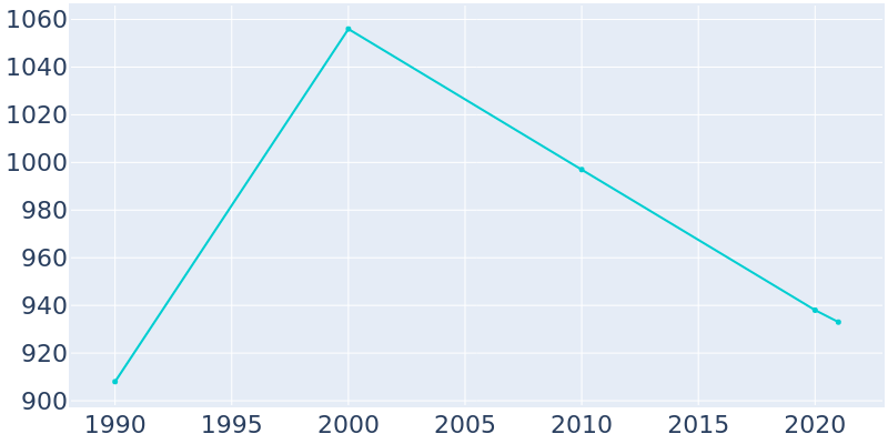 Population Graph For Brook, 1990 - 2022