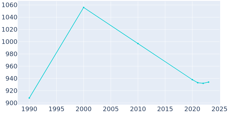 Population Graph For Brook, 1990 - 2022