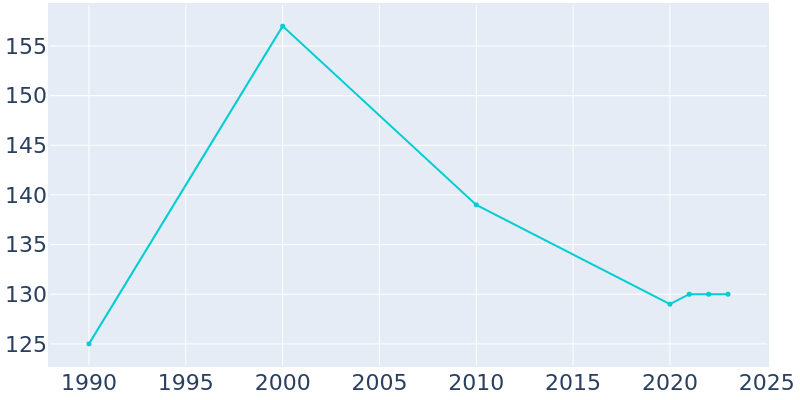 Population Graph For Brook Park, 1990 - 2022