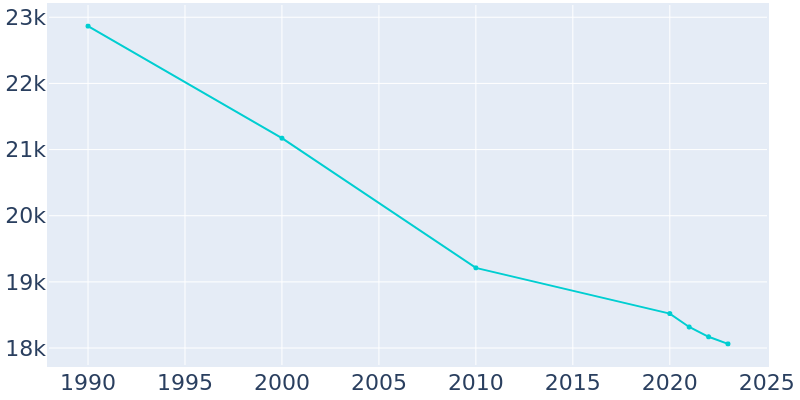 Population Graph For Brook Park, 1990 - 2022