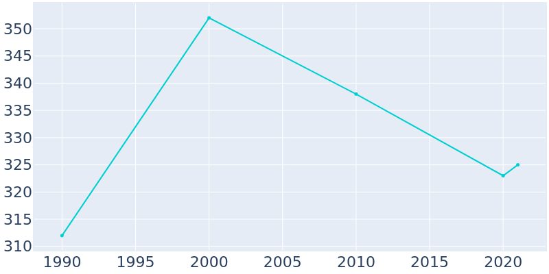 Population Graph For Brooker, 1990 - 2022