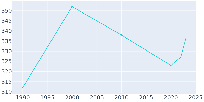 Population Graph For Brooker, 1990 - 2022