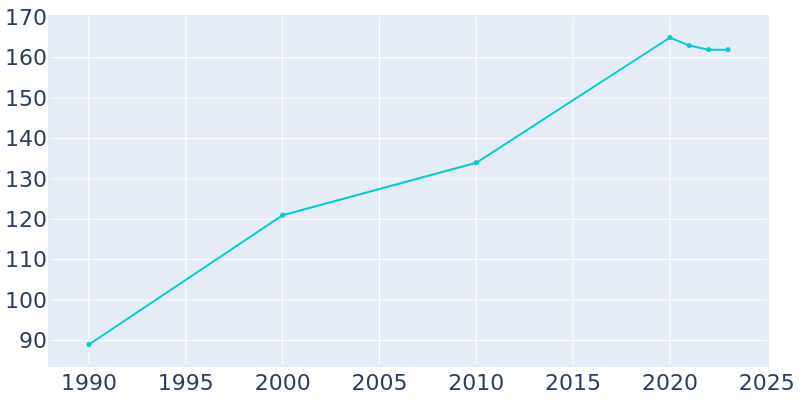 Population Graph For Brookeville, 1990 - 2022